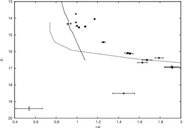 Figure 8. The H, J − H CMD for our candidate cluster members. The filled squares are the candidates identified by Moraux et al