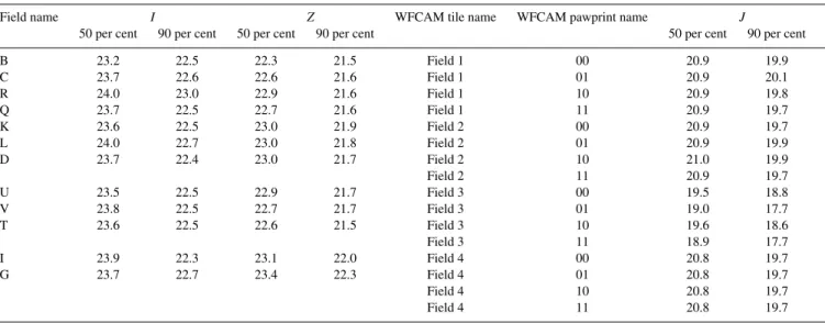 Table 1. 50 and 90 per cent completeness figures for the optical and IR fields. The positioning of these fields is shown in Fig