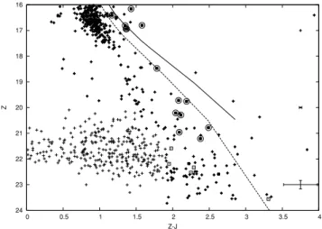 Figure 2. The I, I − Z CMD for the whole of field 1. The solid line is the NEXTGEN model, and the dotted line the DUSTY model