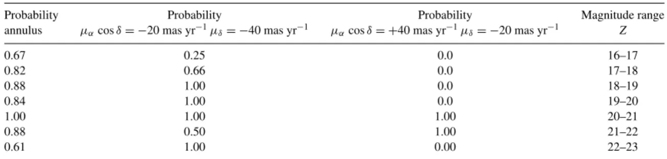 Table 2. Probability of membership, magnitude range for our methods of calculating probabilities of membership using the annulus as well as the two control areas.