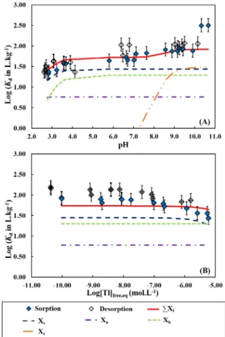 Fig. 4. Results for Ca-smectite in log K d = f(pH) (A) and in log K d