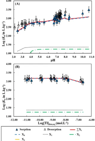 Fig. 6. Results for Ca-illite in log K d = f(pH) (A) and in log K d = f ([Tl] free,eq ) (B)
