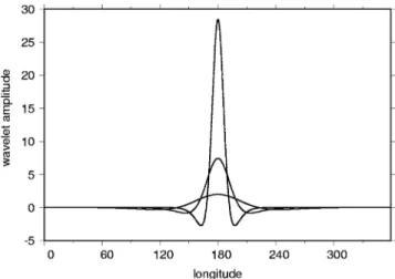 Figure 2. Cross section of Poisson multipole wavelets of order 3 and scales 1.5, 0.75, and 0.375 centered at point (0, 0).