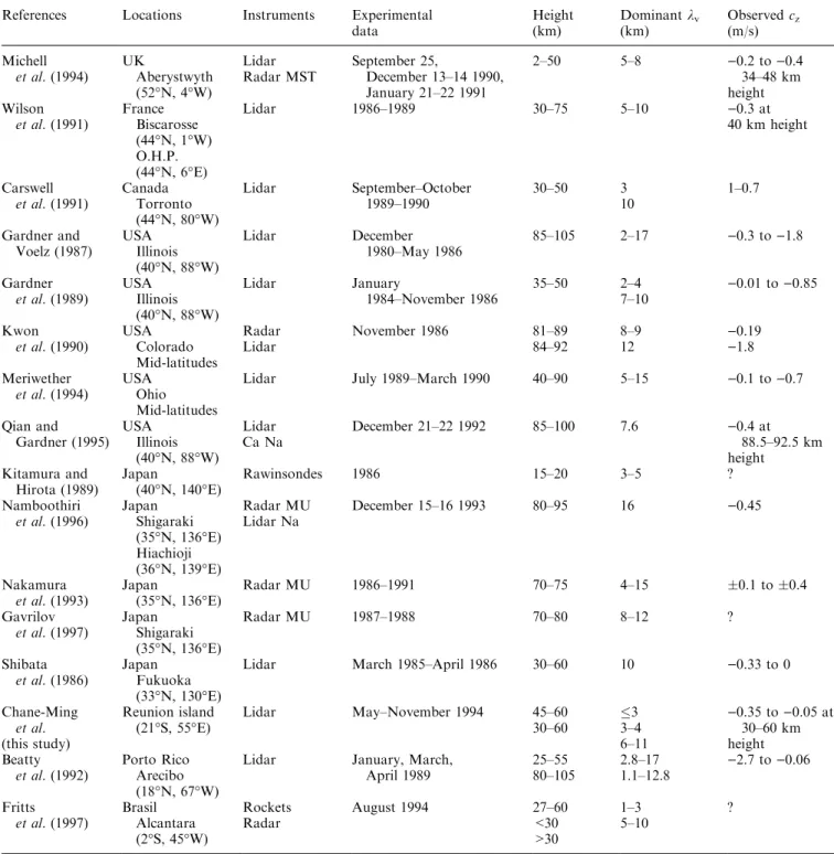 Table 2. A selection of results of gravity wave parameters in mid-latitude, tropical and equatorial regions References Locations Instruments Experimental