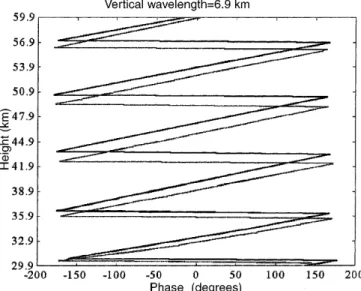 Fig. 5. Phase sections obtained by the application of the Morlet wavelet on ®le numbers 6 and 9 on June 21, 1994, (black and gray curves respectively) are plotted for the dominant  quasi-monochro-matic waves with 6.9 km vertical wavelengths