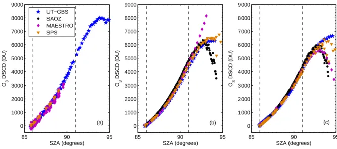 Fig. 7. Ozone differential slant column densities for the UV-visible instruments for the afternoon of 4 March of (a) 2004, (b) 2005, and (c) 2006