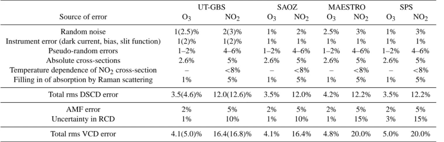 Table 2. Sources of measurement errors. Values in brackets in the UT-GBS column refer to the UT-GBS in 2004, which had a different detector than in 2005–2006, as well as an error in the data acquisition code.