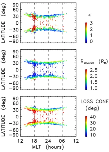 Fig. 9. (from top to bottom) The κ parameter, equatorial crossing distance, and loss cone for the precipitating Na + shown at left in Fig