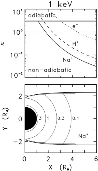 Fig. 1. (top) Variation of the adiabaticity parameter κ as a function of radial distance along the tail axis
