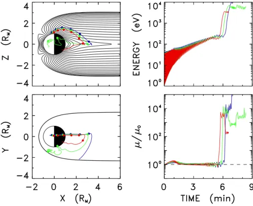 Fig. 2. Model Na + trajectories. Left panels show the trajectory projections (top) in the noon-midnight meridian plane and (bottom) in the equatorial plane