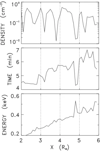 Fig. 5. (top) Computed Na + density, (center) average time of flight, and (bottom) average energy as a function of X distance for Y = 0 and Z = 0.5 R M .