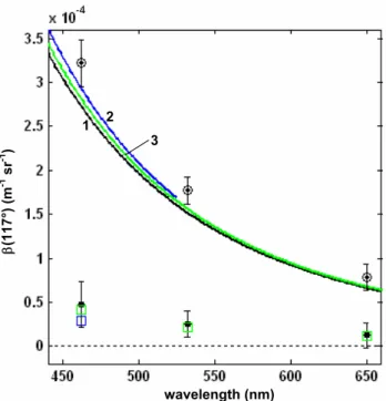 Figure 4. Means and standard deviations of  β ( λ, 117°) (black circles  β λ, β λ, β λ, β λ, β λ, β λ, 1  3 2  wavelength (nm) β(117°) (m-1 sr-1) 