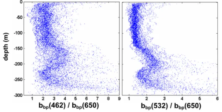 Fig. 7. All profiles (N=56) of b bp at 462, 532, and 650 nm from the central gyre, plotted at 1-m depth bins using a 10-point median  fil-ter