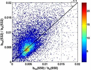 Fig. 9. Relationship between b bp (532)/b p (532) and b bp (650)/b p (650) for all 1-m binned measurements from the central gyre