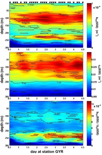 Figure 10.  Time series measurements of b bp (650), c p (650), and b bp (650) / b p (650) bbp(650) / bp(650) cp(650)  (m-1) bbp(650)  (m-1) x10-3x10-4