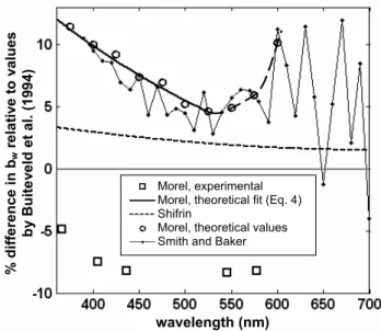 Figure 2. Comparison of pure water scattering b  from Buiteveld et al. 