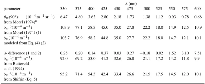 Table 2. Pure water scattering parameters. λ (nm) parameter 350 375 400 425 450 475 500 525 550 575 600 β w (90 ◦ ) (10 −4 m −1 sr −1 ) from Morel (1974) a 6.47 4.80 3.63 2.80 2.18 1.73 1.38 1.12 0.93 0.78 0.68 b w b (10 −4 m −1 ) from Morel (1974) (1) 103