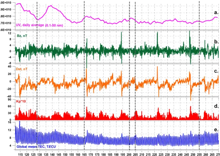 Figure 2. Variations of the solar UV flux (a), IMF B z  component (b), index of geomagnetic activity  Dst (c), of planetary index Kp (d) and of global mean TEC (e) during the period from 15 May to 21  August 2008 (135-234 days)