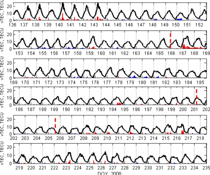 Figure 7. Time series of vertical TEC within a “check”-region in North America (36÷40°N; 