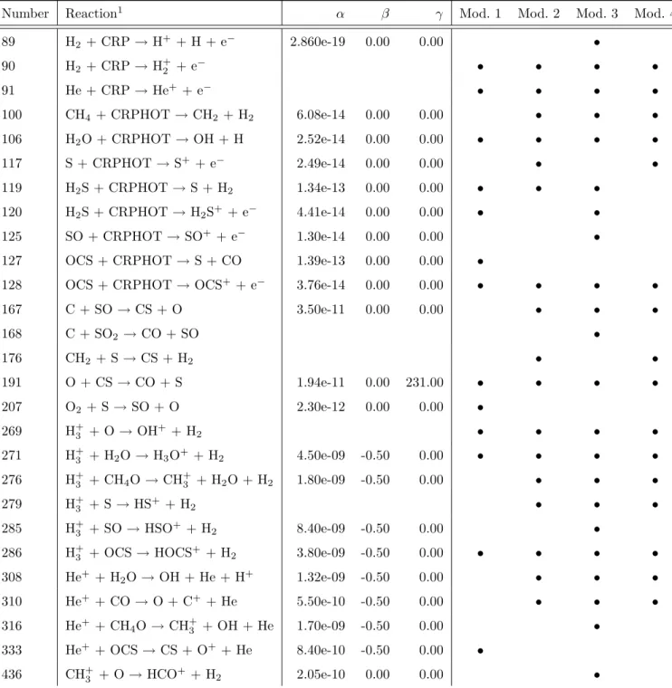 Table 3: List of the reactions important for the chemistry of the SO, SO 2 , OCS, H 2 S and CS molecules for a temperature of 100 K and a density of 10 7 cm −3 with initial composition A.