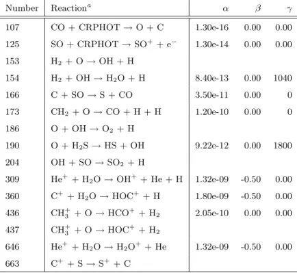 Table 5. Additional important reactions at 200 K, for Model 2 and Composition A.