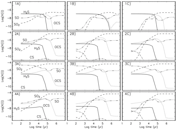 Fig. 2. Evolution of the SO 2 , SO, H 2 S, OCS and CS abundances with respect to H 2 as a function of time, for the three pre-evaporation gas phase compositions A (left panels), B (central panels), and C (right panels) and the four grain mantle composition