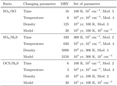 Table 6. Maximum sensitivity of the abundance ratios to assorted parameters.