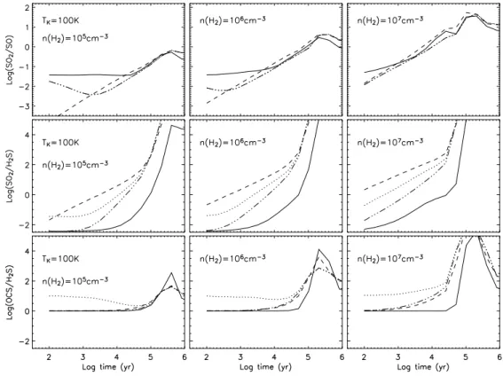 Fig. 5. Evolution of the abundance ratios SO 2 /SO (upper panels), SO 2 /H 2 S (middle panels) and OCS/H 2 S (lower panels) as functions of time for composition A, a gas  tem-perature of 100 K, and densities of 10 5 cm −3 (left panels), 10 6 cm −3 (central