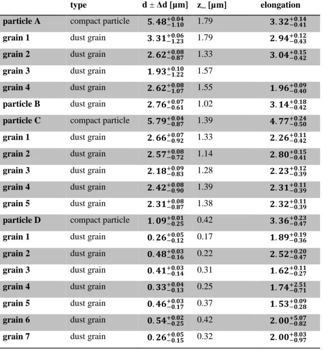 Table 1: Size, height and elongation  data of  the presented dust particles (A-D) and their  component  dust grains 
