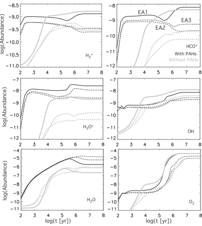 Fig. 4.— H + 3 , HCO + , H 3 O + , OH, H 2 O and O 2 abundances as a function of time for the three elemental abundances (solid line: EA1; dashed line: EA2; dashed-dotted line: EA3) without PAH’s (grey lines) and with PAH’s (black lines).