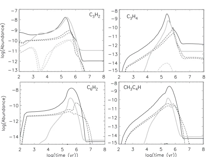 Fig. 5.— c-C 3 H 2 (cyclopropenylidene), C 3 H 4 (methyl acetytene), C 6 H 2 (triacetylene) and CH 3 C 4 H (methyl diacetylene) abundances as a function of time for EA1 (solid lines), EA2 (dashed lines), and EA3 (dashed-dotted lines) without PAH’s (grey li