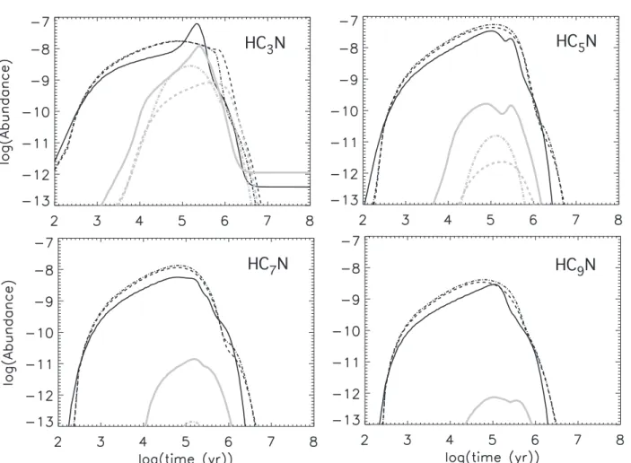 Fig. 7.— Cyanopolyyne abundances as a function of time for the three elemental abundances (solid line: EA1; dashed line: EA2; dashed-dotted line: EA3) without PAH’s (grey lines) and with PAH’s (black lines)