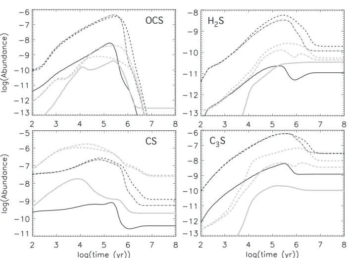 Fig. 8.— The abundances of OCS, H 2 S, CS and C 3 S as functions of time for the three elemental abundances (solid line: EA1; dashed line: EA2; dashed-dotted line: EA3) without PAH’s (grey lines) and with PAH’s (black lines).