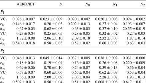 Table 2. The average values ( ± standard deviations) of volume concentration (VC f , VC c as µm 3 µm −2 ), volume modal radius (r v f , r v c as µm) and standard deviation (σ v f and σ v c ) for fine and coarse modes retrieved by GRASP using different conf