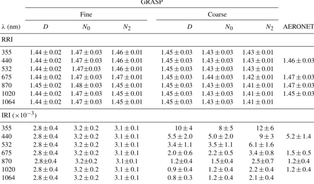 Table 3. The average values (± standard deviation) of the real (RRI) and imaginary (IRI) refractive indices retrieved by GRASP (D, N 0 and N 2 ; both fine and coarse modes) and AERONET (for the whole aerosol population) during 18–21 July 2016.