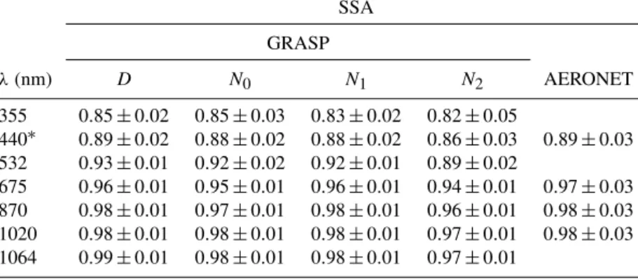 Table 4. The average values (± standard deviation) of single-scattering albedo (SSA) retrieved by GRASP (using D, N 0 and N 2 schemes) and AERONET for the period 18–21 July 2016 ( ∗ 469 nm for the N 2 scheme).