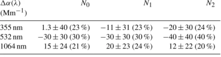 Table 5. Differences (± standard deviation) between the extinc- extinc-tion values retrieved by GRASP (N 0 , N 1 and N 2 schemes) and Raman during the dust event observed over Granada from 18 to 21 July 2016