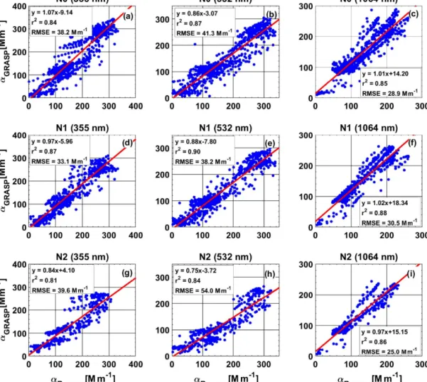 Figure 6. Aerosol extinction coefficient (α) retrieved by GRASP for N 0 (a–c), N 1 (d–f) and N 2 (g–i) as a function of the α calculated by the Raman technique at 355 (a, d, g) and 532 nm (b, e, h) and the Klett–Fernald method at 1064 nm (c, f, i) during t