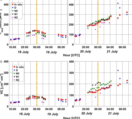 Figure 8. Temporal evolutions of σ sca at 550 nm (a) and VC (b) measured at SNS (red) and retrieved by GRASP (D: blue; N 0 : green;