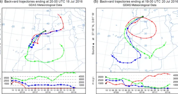 Figure 1. Five-day backward trajectories computed using HYSPLIT reaching Granada at 20:00 UTC on 18 July (a) and at 19:00 UTC on 20 July 2016 (b).