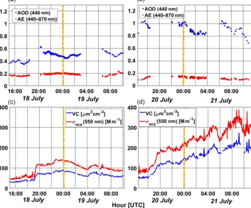 Figure 2. Day-to-night evolution of the AOD at 440 nm (blue) and AE (440–870 nm) (red) obtained at UGR from 18 to 19 July 2016 (a) and from 20 to 21 July 2016 (b)