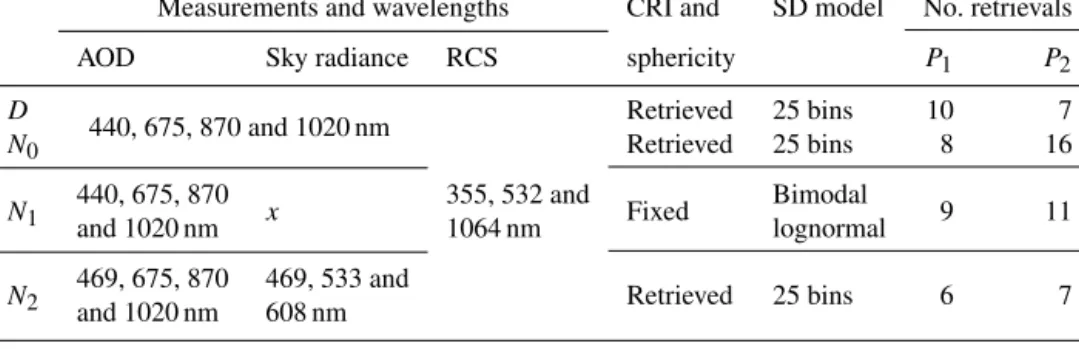 Table 1. Data set used as input in the GRASP algorithm for day and night-time retrievals
