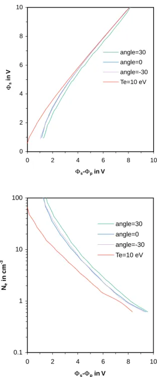 Fig. 12. Relations for B 0 = 1 µT between: (top) the spacecraft- spacecraft-probe potential measured by IESP and the spacecraft potential with respect to the plasma, (bottom) the spacecraft-probe potential  mea-sured by IESP and the plasma density