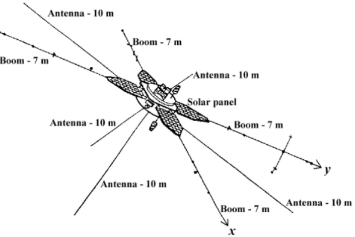 Fig. 1. Geometric structure of the Interball-2 satellite. The main body is a cylinder (radius 0.75 m, height 1.60 m) along the z-axis.
