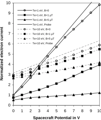 Fig. 3. Temporal evolution of collected current (thick curve, I e ) and electron density (thin curve, N e ) in macroparticle unit, for 8 s = 4 V, T e = 1 eV and without magnetic field