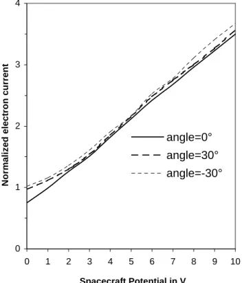 Fig. 5. Normalized electron current-voltage characteristics for T e = 1 eV, B 0 = 1 µT and different values of the angle α between B 0 and the x − y plane: α = − 30 ◦ (thin dashed curve), α = 0 ◦ (solid curve) and α = 30 ◦ (thick dashed curve).