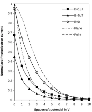 Fig. 7. Normalized photoelectron current-voltage characteristics for B 0 = 1 µT and different values of the angle α between B 0 and the x − y plane: α = − 30 ◦ (dotted curve), α = 0 ◦ (solid curve) and α = 30 ◦ (dashed curve).