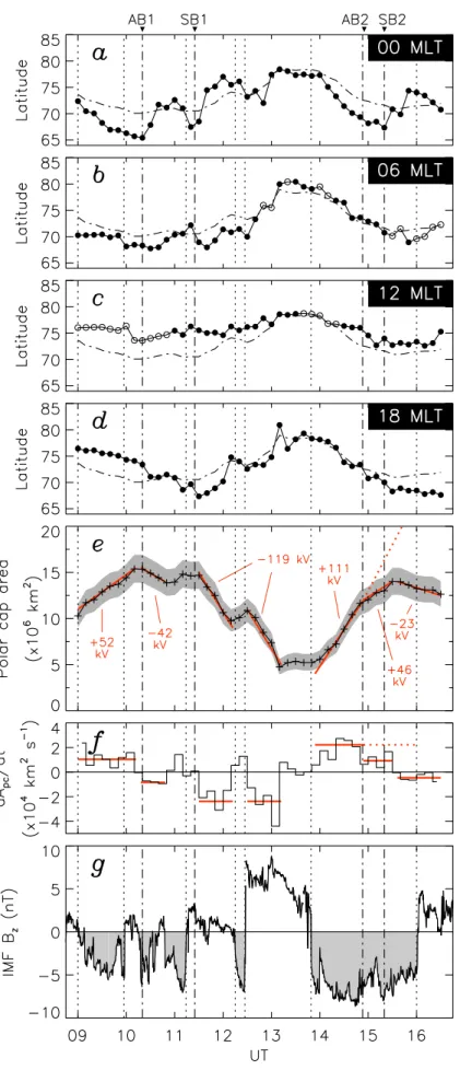 Fig. 6. (a–d) Time series of the OCB latitude along the noon and midnight, dawn and dusk meridians