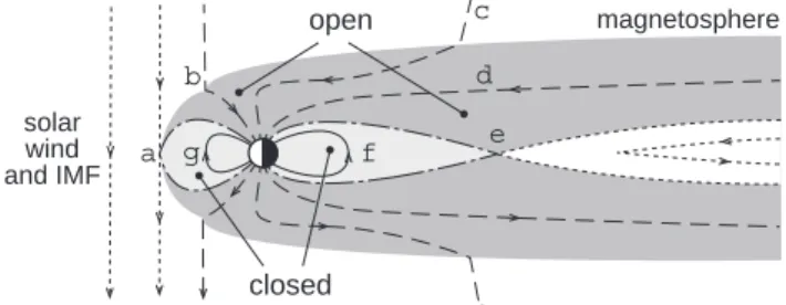 Fig. 1. A schematic diagram of the magnetosphere in the noon- noon-midnight meridian. The solar wind and IMF impinge from the left, IMF field lines represented by dotted curves