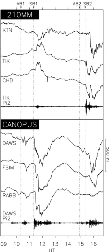 Fig. 3. H -component magnetograms from the 210MM and CANO- CANO-PUS networks, along with filtered data showing Pi2 activity (scaled by a factor of 5 for clarity)